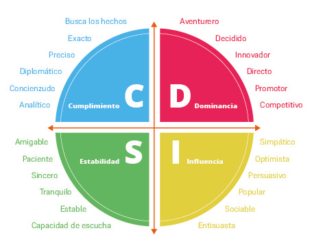 Personalidades-DISC