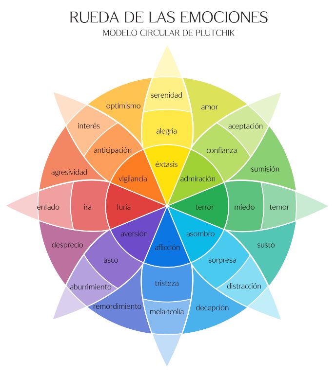 rueda-emociones-robert-plutchik